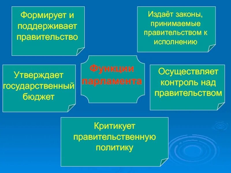 Функции парламента. Основные функции парламента. Парламент функции и полномочия. Парламент выполняет функции.