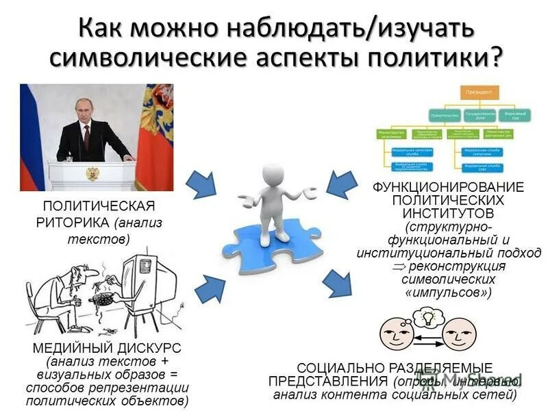 Политика памяти. Аспекты политики. Маркетинговые аспекты в политике. Символическая политика. Знаковые аспекты.