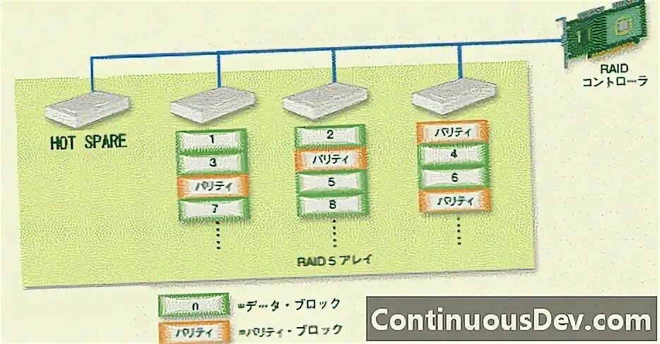 Hot spare. Hot spare. Hot spare. Raid 1, raid 10 и raid 5. Intel raid hot spare.