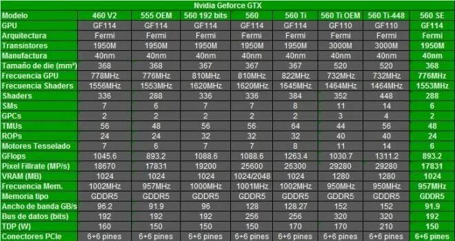 Что означает gpu. Nvidia gtx 555 w. gtx 555 характеристики. gtx 460 1gb gpu z. nvidia geforce gtx 555 характеристики.