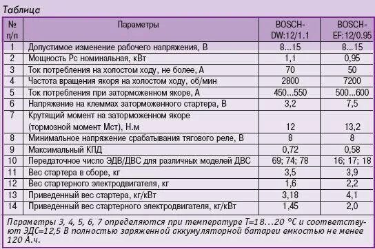 Пусковой ток стартера