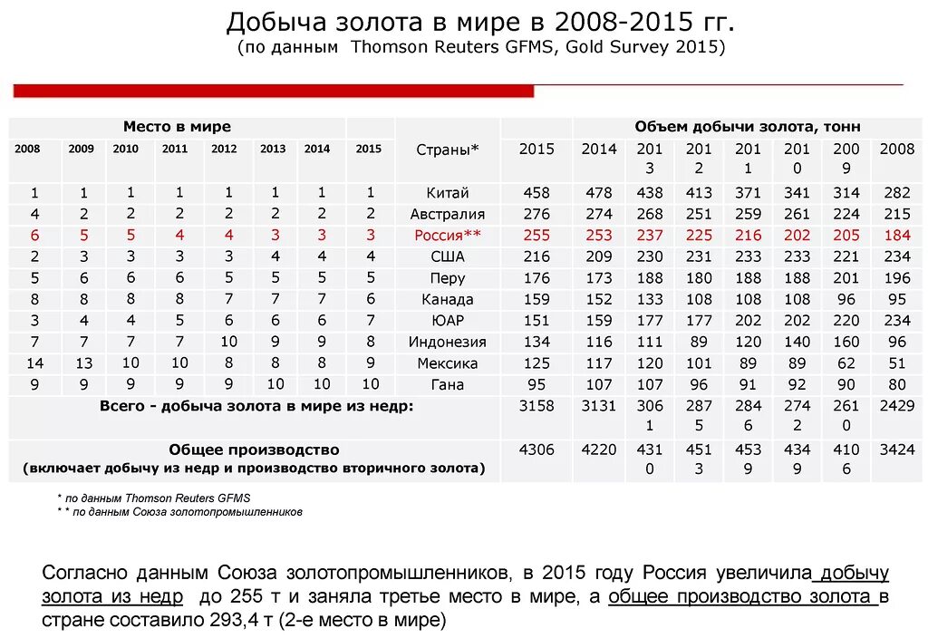 Сколько российского золота. Объем добычи золота в России. Добыча золота в России по годам. Добыча золота в России в год. Объем добычи золота в России по годам.