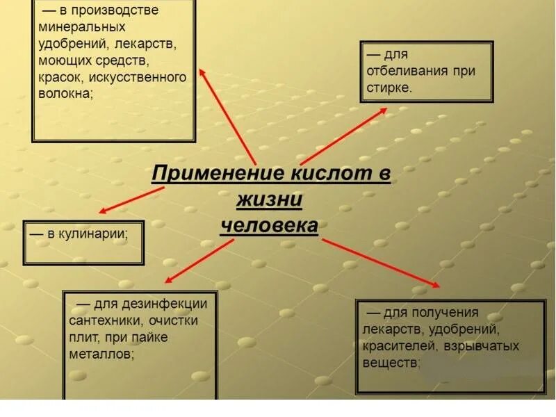 Применение кислот. Применение кислот в жизни. Значение и применение кислот. Применение кислот в жизни человека. Применение кислот в природе