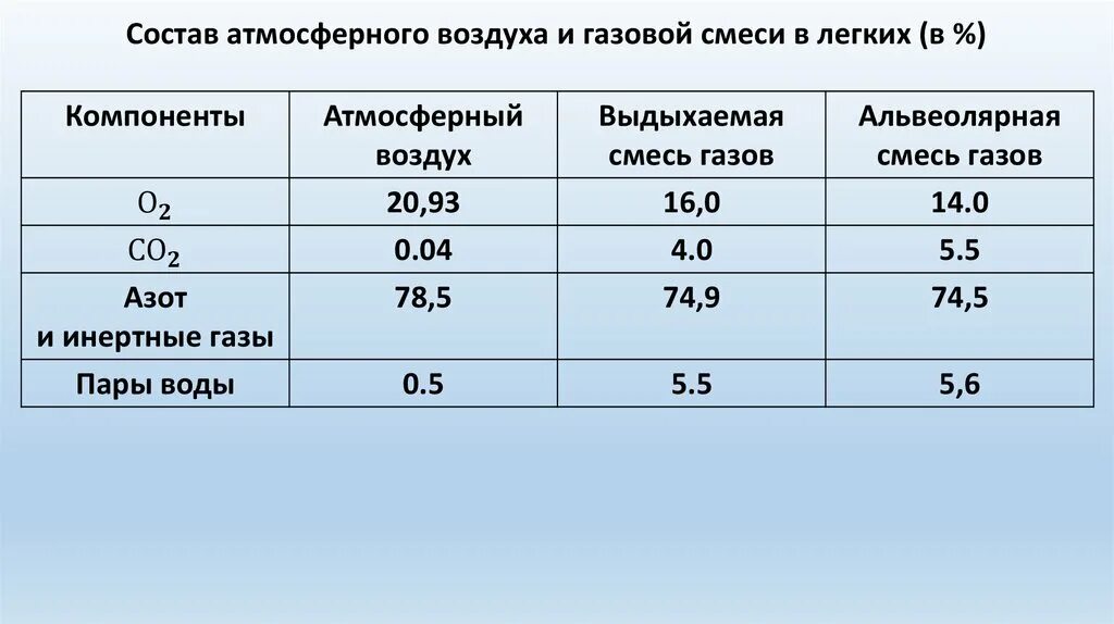 Смеси и воздуха после. Состав атмосферного воздуха и газовой смеси легких. Газовый состав атмосферного воздуха. Состав альвеолярной газовой смеси. Состав атмосферного воздуха и газовой смеси легких таблица.