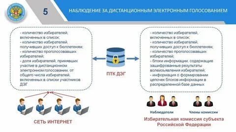 Можно ли в спб проголосовать дистанционно