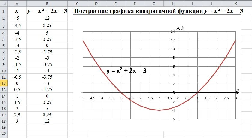 Как построить график функции в эксель. Построение графиков функции в эксель. Как построить график функции y x3 в excel. Как построить функцию в экселе. 0.5 на графике функции