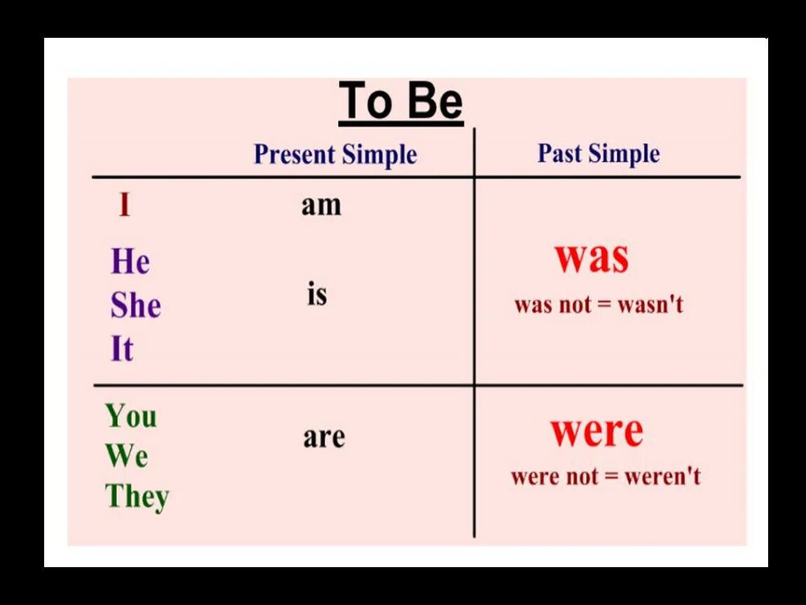 Паст Симпл was were. Past simple was were правило. Глагол ту би в паст Симпл. Глагол to be в past simple правило. Be в present simple в английском