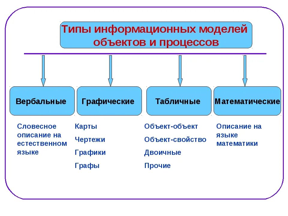 Как правильно называется модель. Виды информационных моделей в информатике. типы информационных моделей в моделирование. информационная модель и моделирование информационных процессов. виды информационной мо.