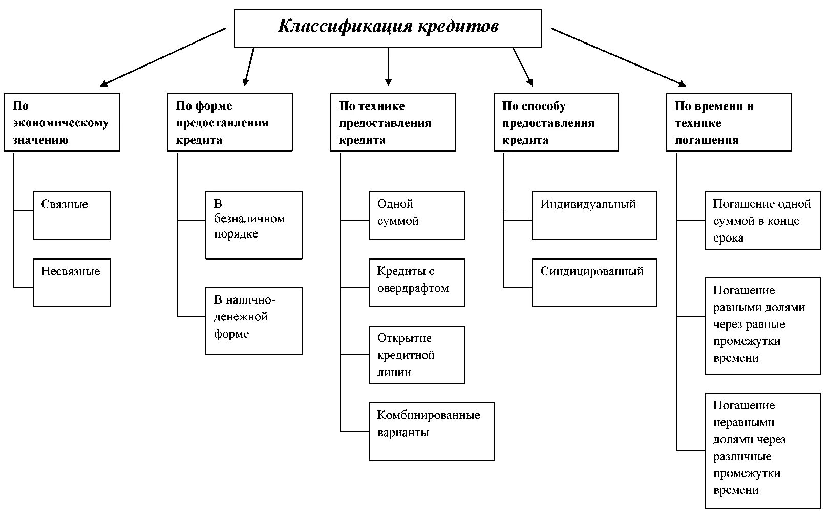 Классификация основных форм. Классификация банковских кредитов схема. классификация кредитного мониторинга. классификация кредитования в зависимости от срока. классификация форм кредита.