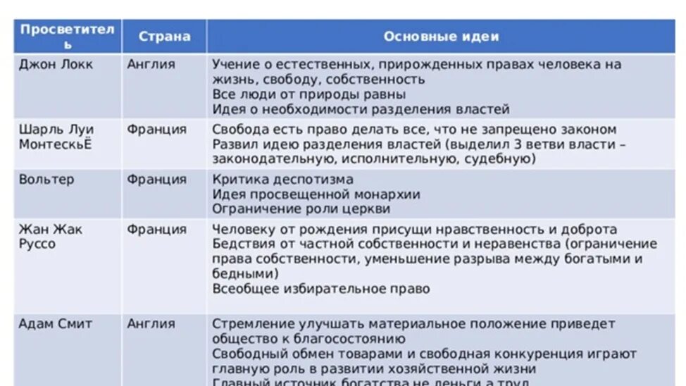 Таблица истории 7 класс 1 параграф. Просветитель Страна и основные идеи таблица 8 класс история. История 8 класс таблица Великие просветители Европы таблица. Таблица по истории 8 класс просветители Страна основные идеи. Таблица Великие просветители Европы 8 класс история.