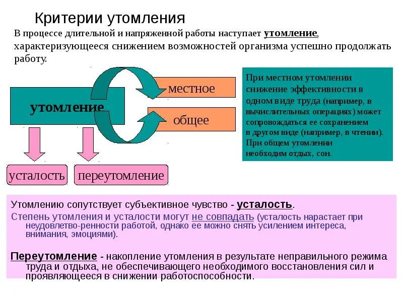 Временное снижение работоспособности мышц. Критерии утомления. критерии усталости. критерии переутомления. субъективное чувство, сопутствующее снижению работоспособности.