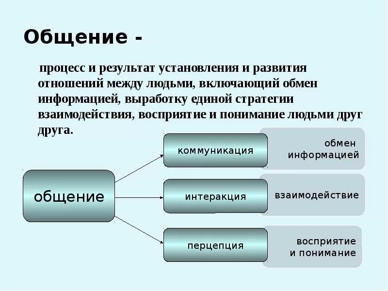 Процесс общения. Процессы общения в психологии. Понятие процесса общения. Психология общения. Процессы коммуникации