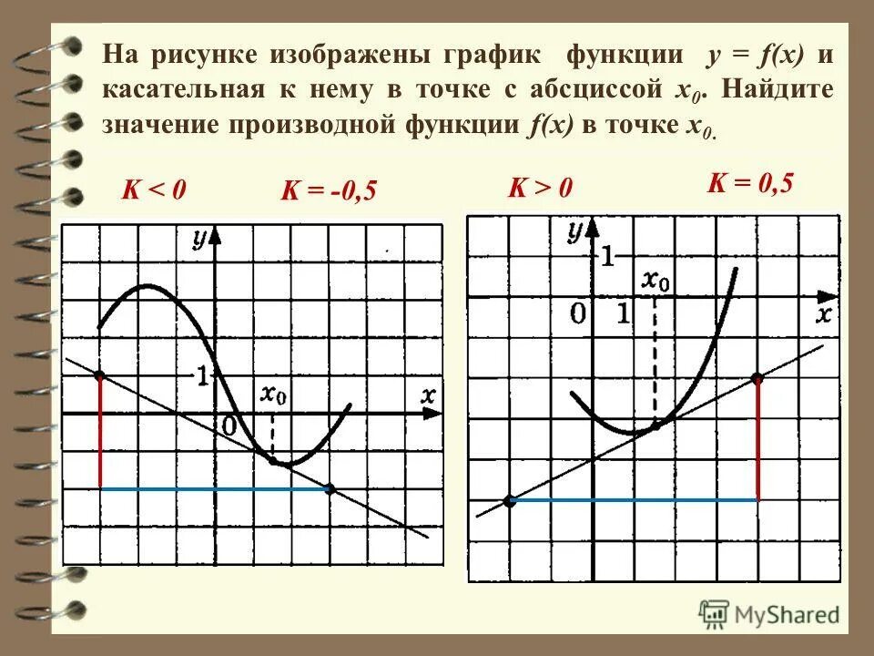 На рисунке изображен график функции и касательные