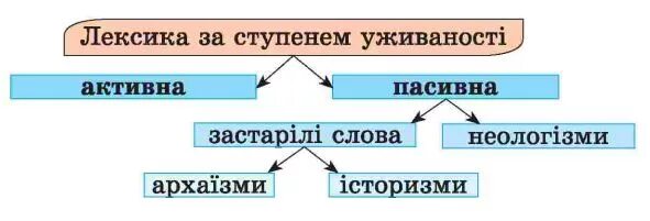 Слова активна лексика. Активна й пасивна лексика. Пасивна лексика це. Активна та пасивна лексика 8 клас. Активна та пасивна лексика 8 клас укр мова.