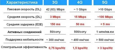 4 g характеристики