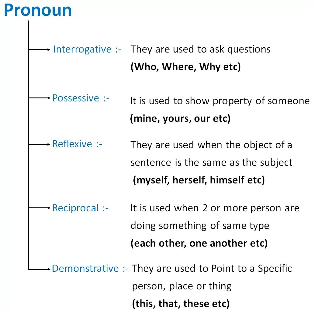 Object pronouns примеры. Pronouns in english. Personal pronouns примеры. Classes of pronouns. Subject pronouns таблица.