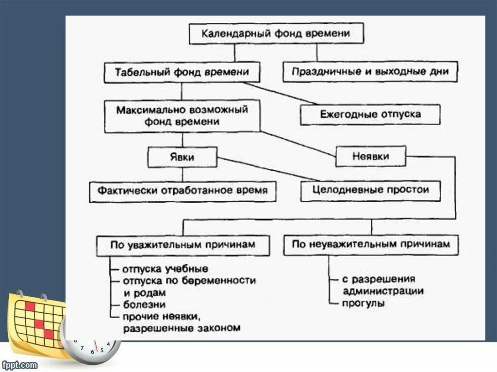 Виды фондов рабочего времени. Структура фонда рабочего времени. Фонд рабочего времени. Максимально возможный фонд рабочего времени.