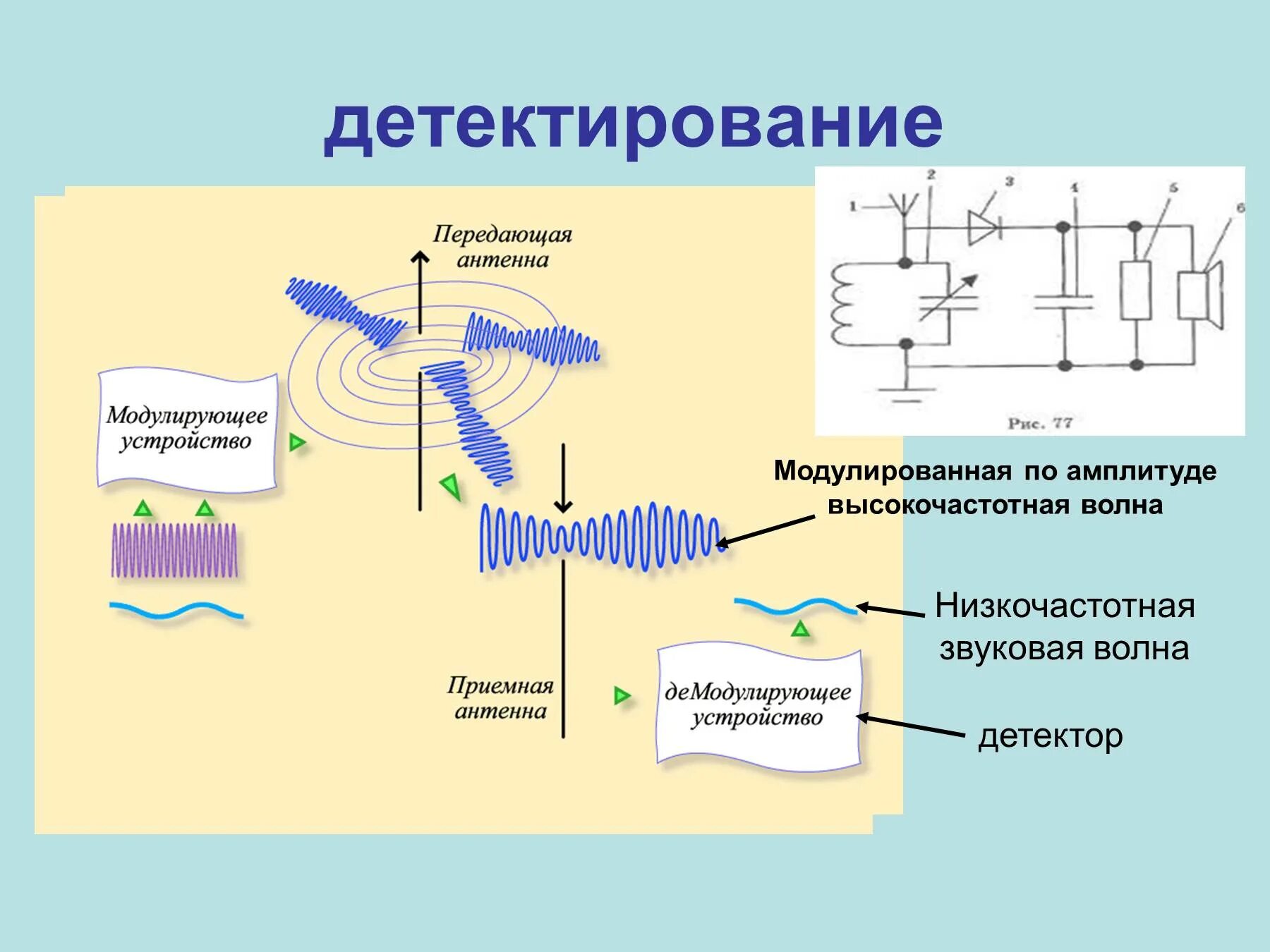 Принцип радиосвязи презентация 9 класс. Принципы радиосвязи модуляция и детектирование. Схема модуляции и детектирования. Принципы радиосвязи и телевидения. Схема процесс детектирования.