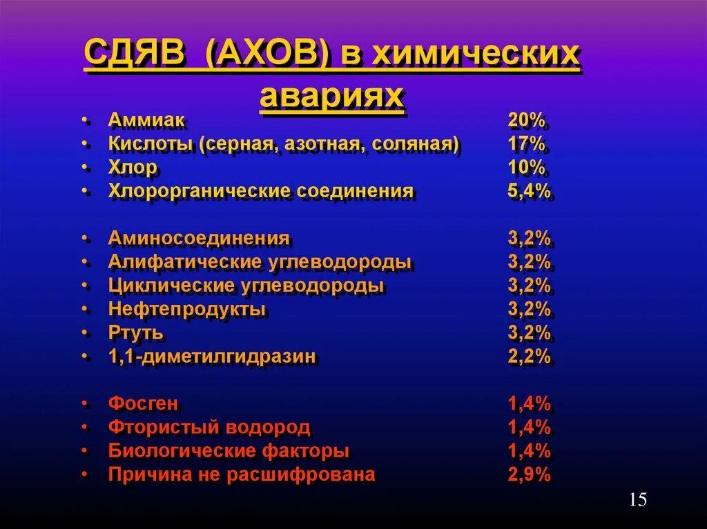 Сильнодействующие ядовитые вещества. СДЯВ список веществ. Классификация сильнодействующих веществ. Классификация сильнодействующих ядовитых веществ.