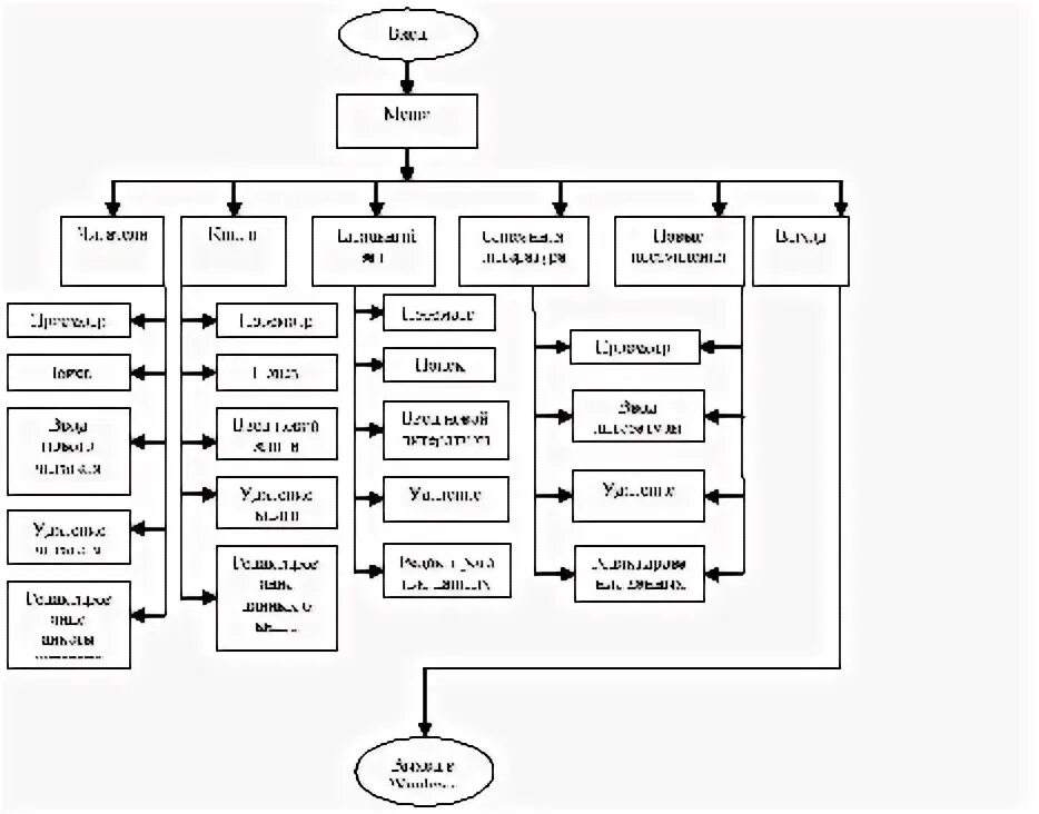 Библиотека algorithm
