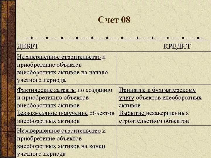 Счет no 8. Структура счета 08. 08 Счет бухгалтерского учета проводки. Счет 08 вложения во внеоборотные Активы. Схема счета 08.