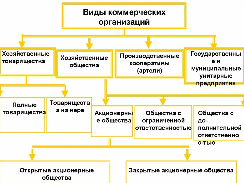 Хозяйственные партнерства организационно правовая форма. Хозяйственные товарищества общества производственные. Хозяйственные товарищества и производственные кооперативы. . Коммерческие предприятия: производственные кооперативы.. Коммерческие организации унитарные хозяйственные кооперативы.