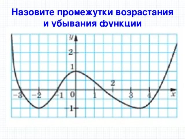 Выясни возрастает или убывает функция. Промежутки возрастания и убывания по графику. Возрастание и убывание функции 9 класс. Промежутки возрастания и убывания функции 9 класс. Возрастающие и убывающие функции 9 класс.