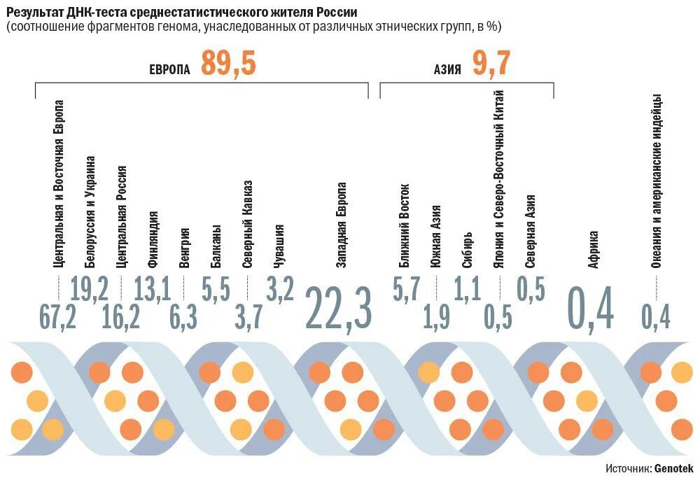Генетика национальность. Генетический анализ на Национальность. Генетический тест на этническую принадлежность. Генетический тест на Национальность результат. ДНК на Национальность.