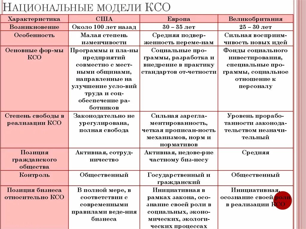 Европейская модель страны. Национальные модели корпоративной социальной ответственности. Модели КСО. Национальные модели КСО. Концепция социальной ответственности.