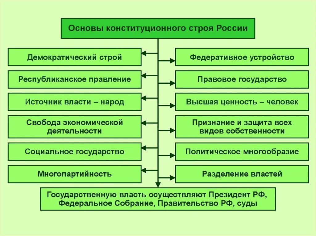 Федеративные основы конституционного строя РФ. Конституционный Строй и основы государства РФ. Основы конституционного строя РФ основы государства. Основы конституционного строя РФ основы устройства государства. Принципы конституционного строя народ источник власти