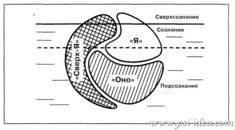 Сознание подсознание бессознательное схема. Сознание по фрейду. Структура психики человека сознательное и бессознательное. Структура личности по фрейду айсберг. Сознание по фрейду.