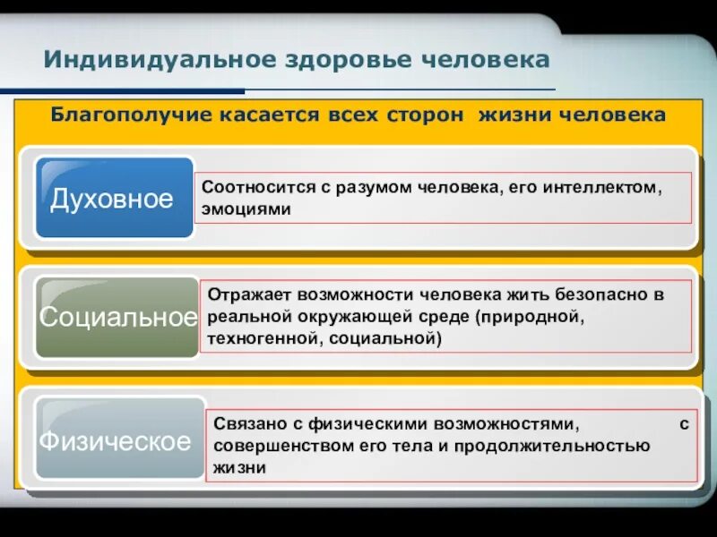 Тема по обж здоровье 8 класс. Индивидуальное здоровье человека ОБЖ. Составляющие индивидуального здоровья человека. Здоровье физическое и духовное ОБЖ. Физическое духовное и социальное здоровье.