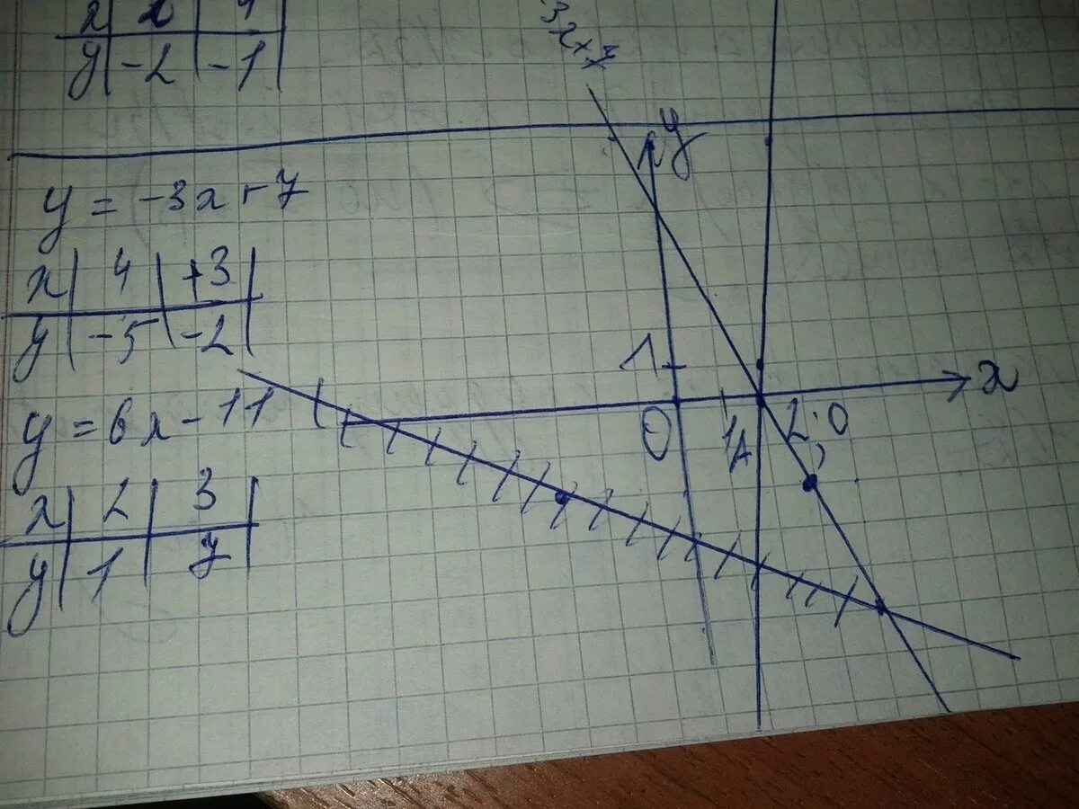 А3х7. На 3 х. Вычислите координаты точки пересечения 3х-у=6. Х6.