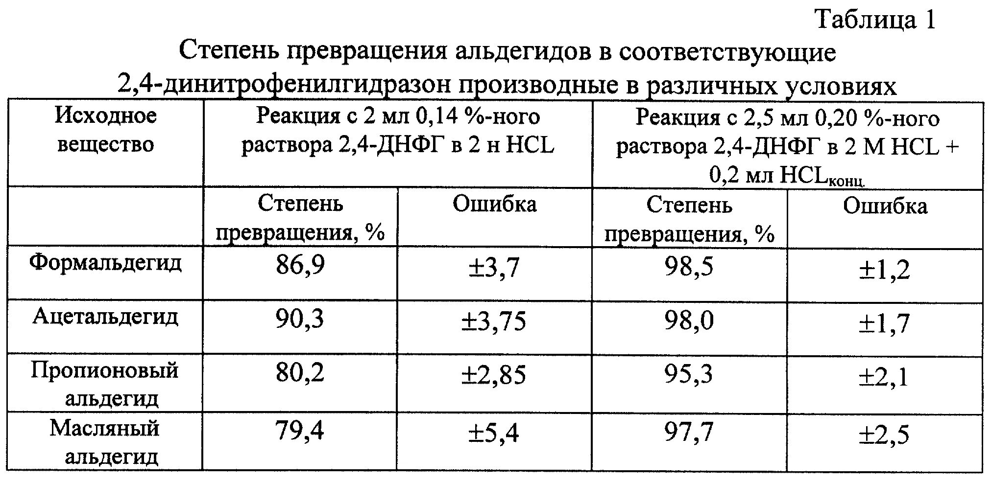 Класс эмиссии формальдегида е1. Концентрация формальдегида в формалине. Концентрация формальдегида в воздухе. Норма формальдегида в воздухе.