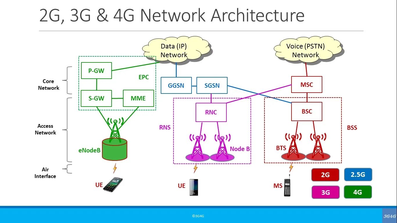 Архитектура мобильной сети 2g 3g 4g. 4g стандарты сотовой сети. 4g LTE схема. Структура сотовой сети 4g.