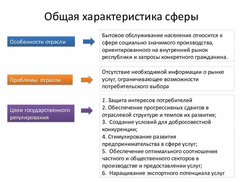 Сфера услуг является ведущей. Общая характеристика сферы производства и сферы услуг. характеристика отраслей сферы услуг. сфера услуги и их характеристика. общая характеристика.