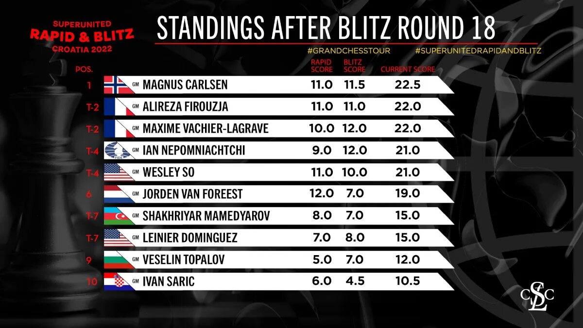 Chess results world blitz
