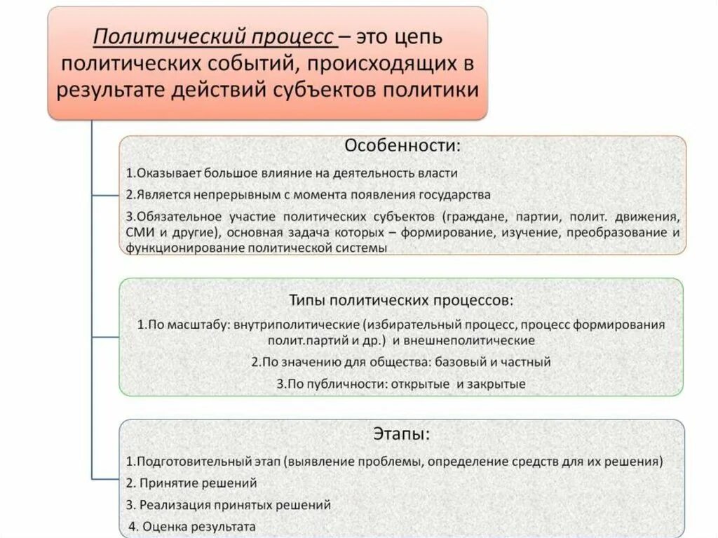 Особенности политической деятельности план егэ. 4.11 Политический процесс ЕГЭ Обществознание. Политический процесс план ЕГЭ. Этапы политического процесса ЕГЭ. Функции политического процесса ЕГЭ Обществознание.