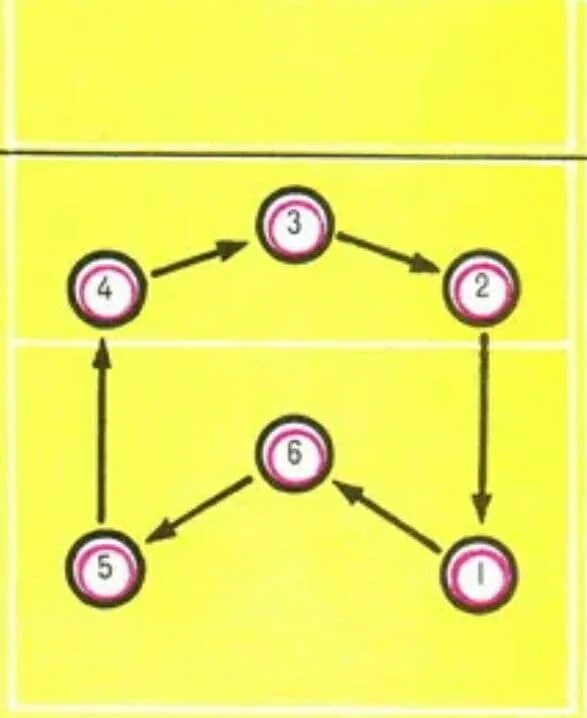 Волейбол расстановка игроков на площадке схема. Расположение игроков в волейболе на площадке. Позиции в волейболе по номерам. Волейбол расположение игроков на поле. Переходы в игре волейбол