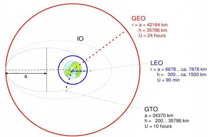 Высота орбиты спутника. Спутниковая Орбита высота. Высоты орбит спутников земли. Высота орбит космических аппаратов. Высота работы спутников