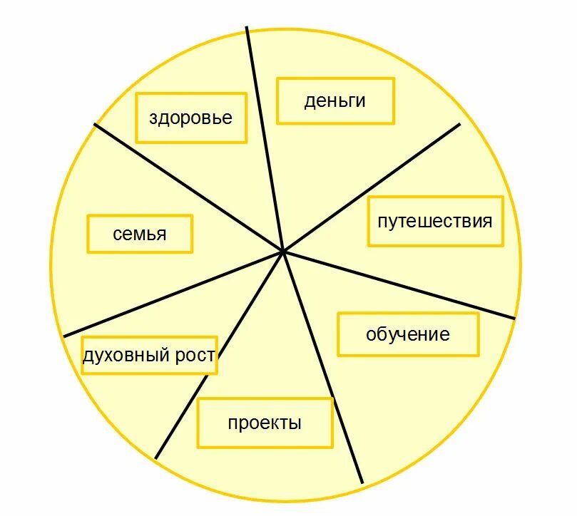 Что представляет собой сферы жизни. Колесо баланса васту. 8 сфер жизни человека колесо баланса. колесо баланса жизни блиновская. карта желаний колесо баланса.