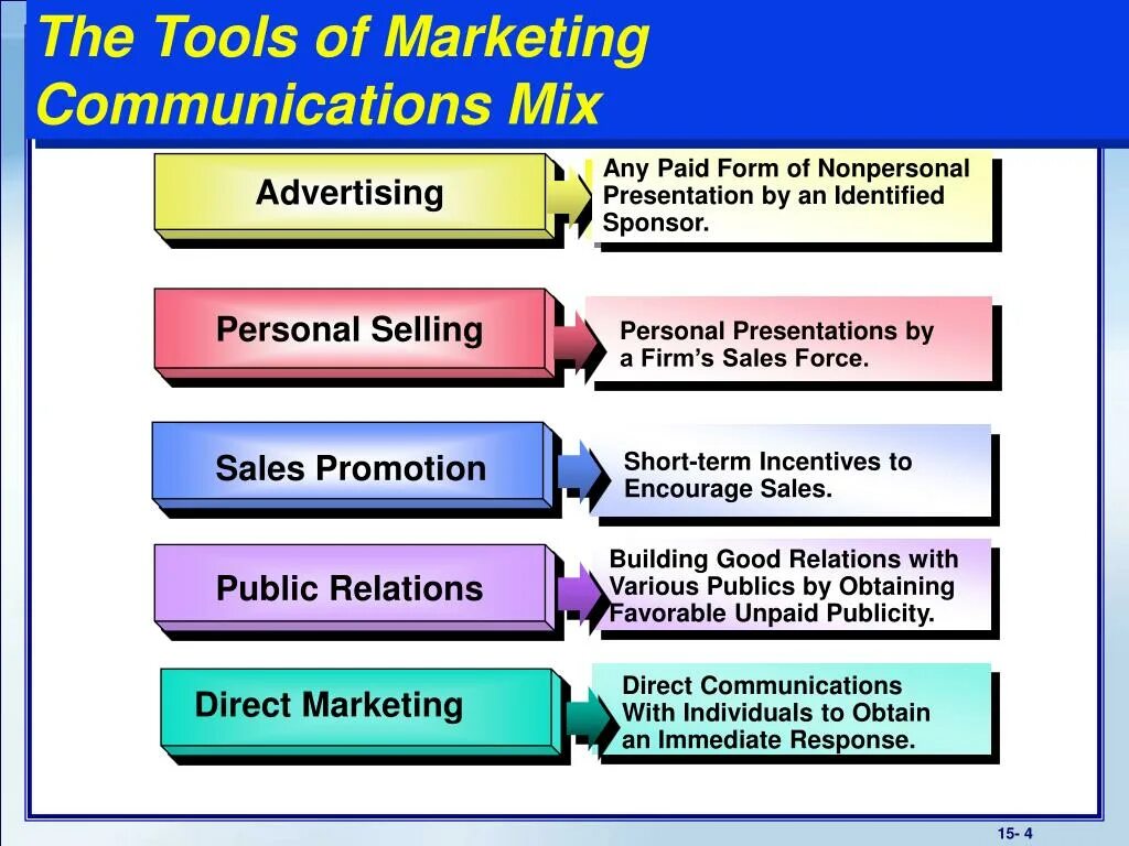 Marketing communications. Marketing communication mix. marketing communications tools. types of marketing communications.