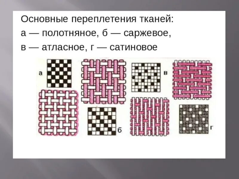 Ткацкое переплетение полотняное саржевое. Полотняное саржевое атласное сатиновое переплетения. Ткацкие переплетения тканей. Сатиновое саржевое полотняное переплетение. Атласное переплетение схема.