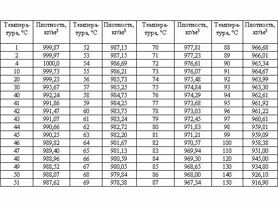 Сколько кг воды в 1 м3. Плотность холодной воды кг/м3. Удельный вес воды от температуры таблица. Плотность воды при различных температурах таблица. Плотность воды в зависимости от температуры.