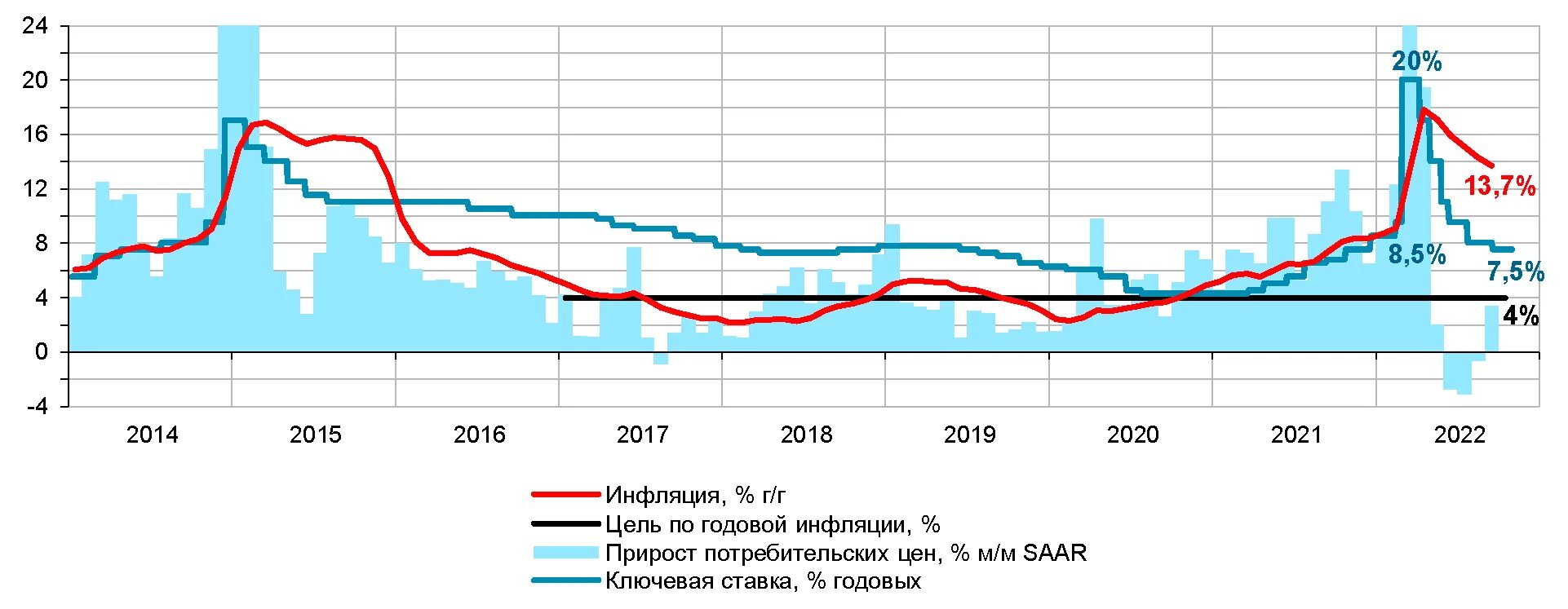 Ключевая ставка установленная банком России 2023. Инфляция 2023. Ключевая ставка банка России и инфляция 2023-2024. График ключевой ставки 2023. Прогноз по ключевой ставке 26 апреля 2024