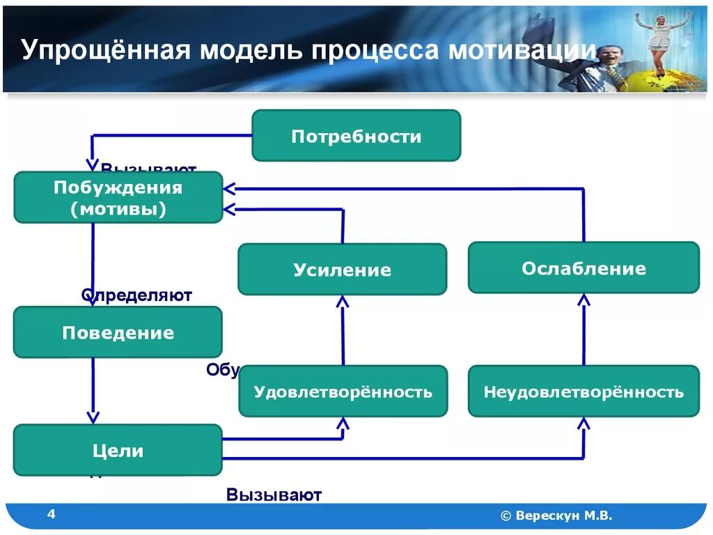 Мотивы связанные с процессом деятельности. Модель процесса мотивации. Упрощенная модель процесса. Упрощенная модель мотивации. Мотивация это процесс побуждения.