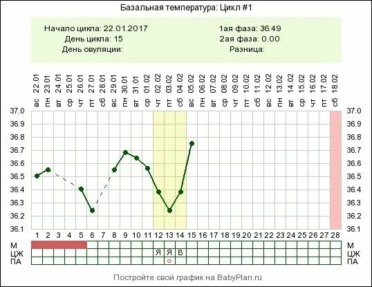 Месячные базальная температура 37. График базальной температуры перед месячными и при беременности. Базальная температура на 19 день цикла. График базальной температуры цикл 32 дня. Базальная температура перед месячными температура.