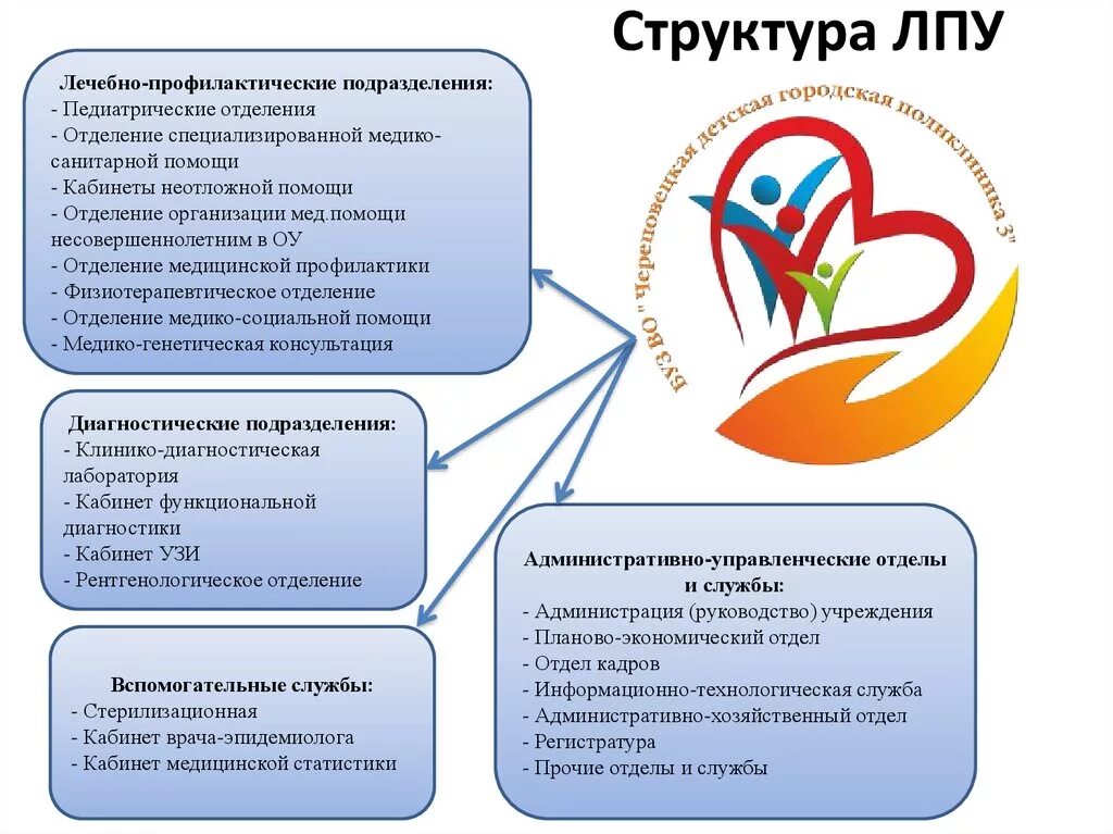 Функции медицинских учреждений. Структура лечебно-профилактических учреждений. Структура лечебного учреждения. Структура ЛПУ. Структура лечебного заведения.