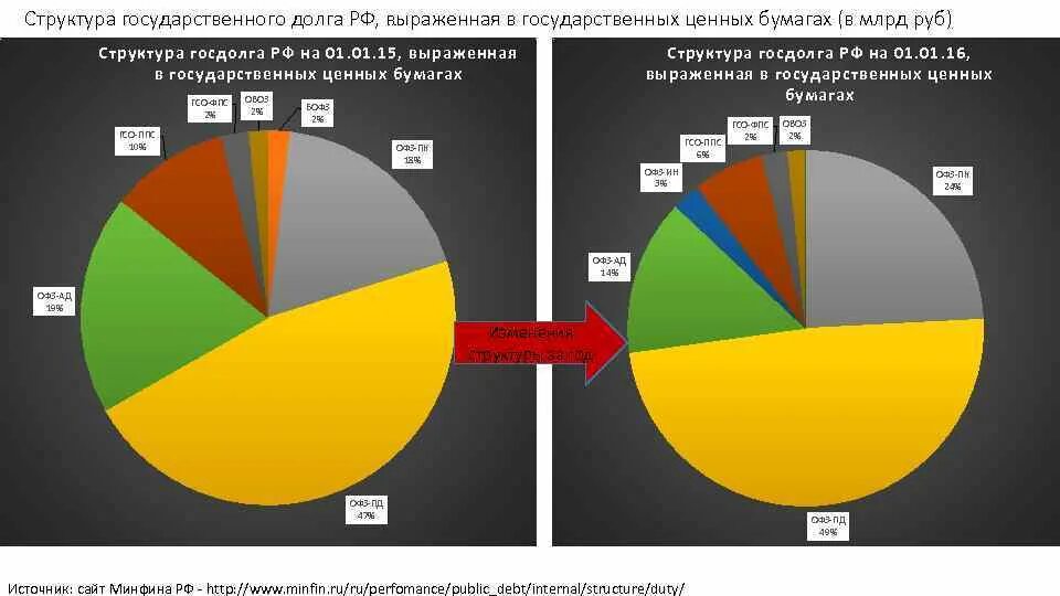 Рынок государственного долга. Структура государственного долга. Структура государственного долга РФ. Государственный долг в ценных бумагах. Структура внутреннего государственного долга РФ.