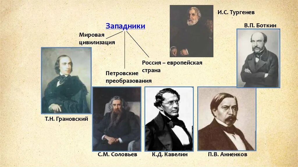 Западники 19 века в России представители. Представители западников в России в 19 веке. Грановский Боткин Кавелин. Грановский Кавелин Чичерин.